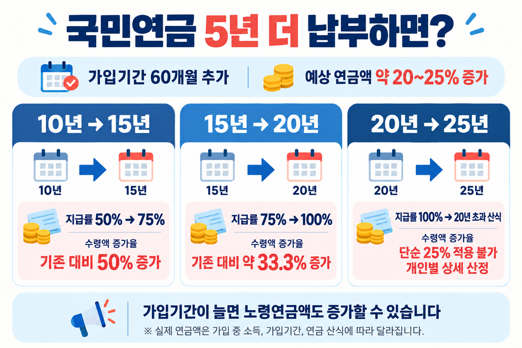 국민연금 10년 못 채웠다면? 임의계속가입으로 연금 받는 방법과 보험료 계산 1 aca4bb5d 4d7f 4826 83ec 0f7cfdfe168a